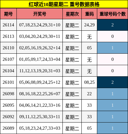重号分析