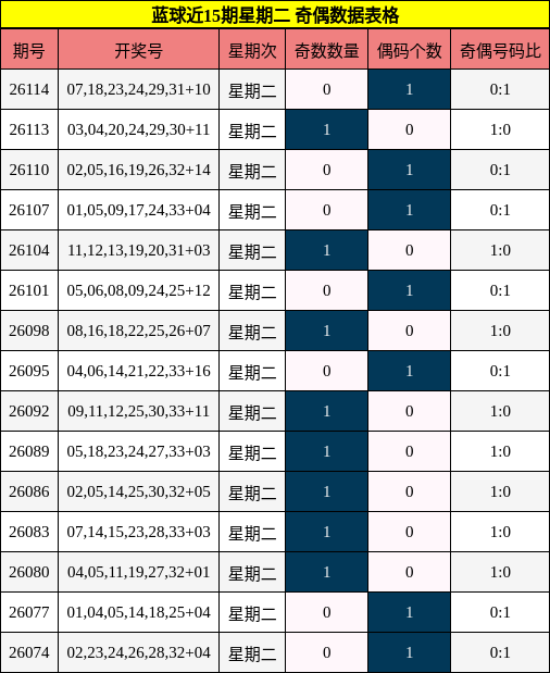奇偶分析