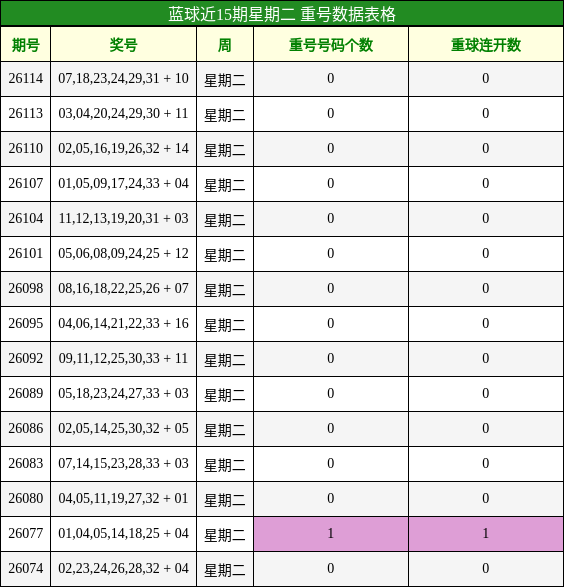 蓝球近15期星期二 重号数据表格