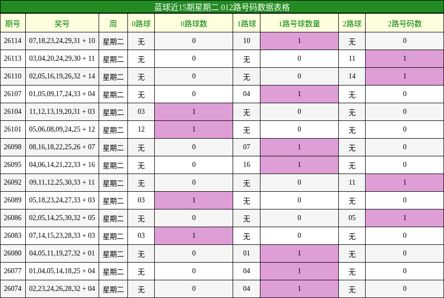 蓝球近15期星期二 012路号码数据表格