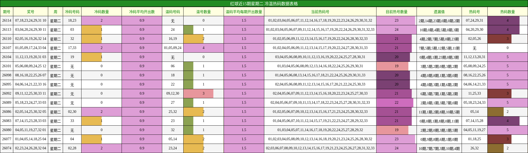 红球近15期星期二 冷温热码数据表格