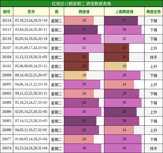 红球近15期星期二 跨度数据表格