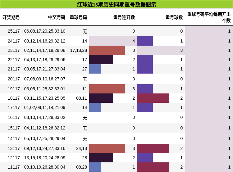 重号分析