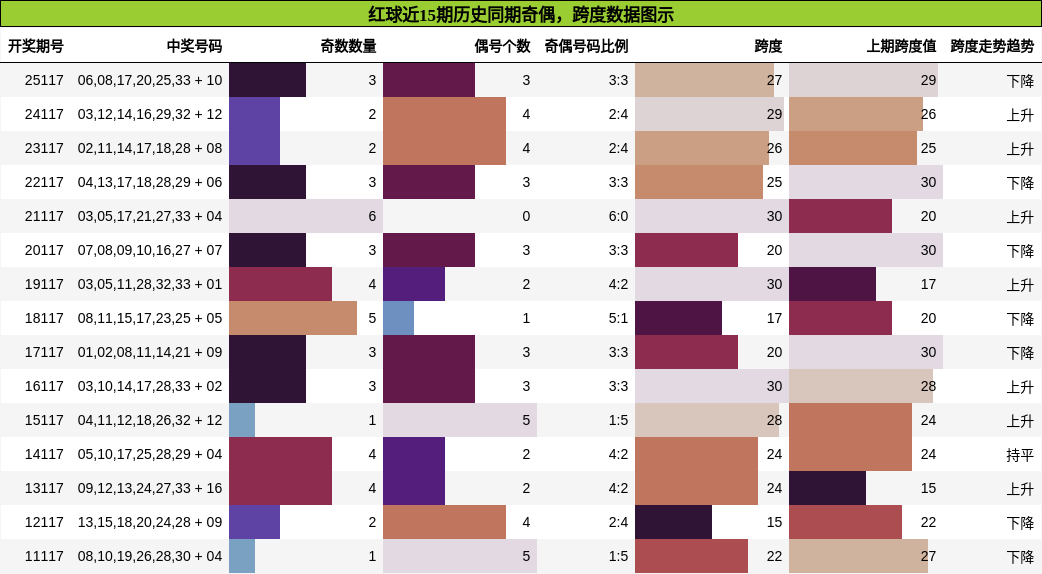 奇偶分析,跨度分析