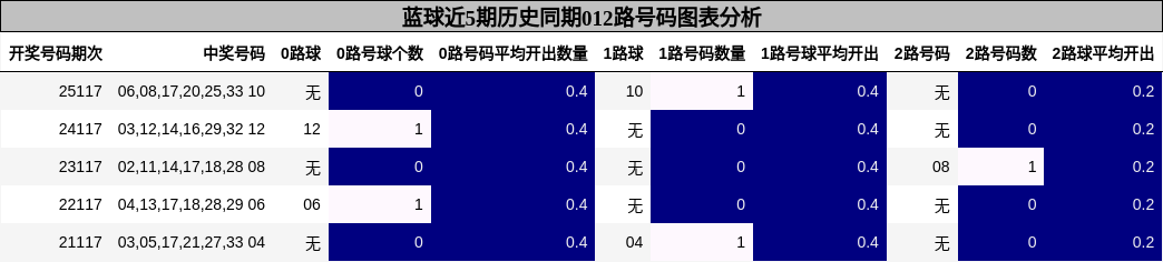 蓝球近5期历史同期012路号码图表分析