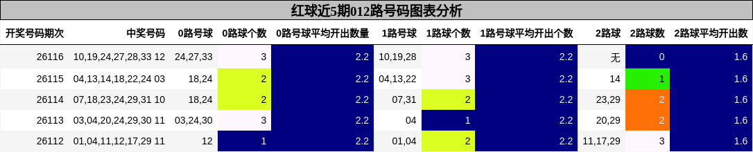 红球近5期012路号码图表分析
