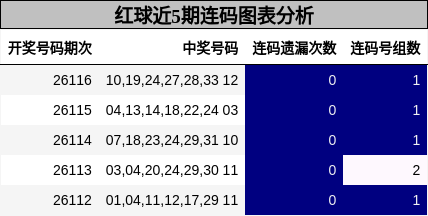 红球近5期连码图表分析