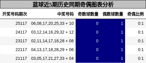蓝球近5期历史同期奇偶图表分析