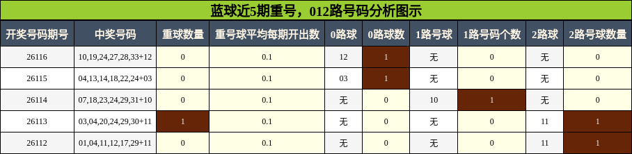 蓝球近5期重号，012路号码分析图示