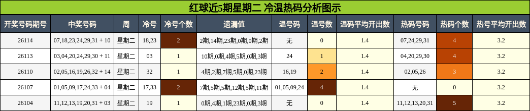 红球近5期星期二 冷温热码分析图示
