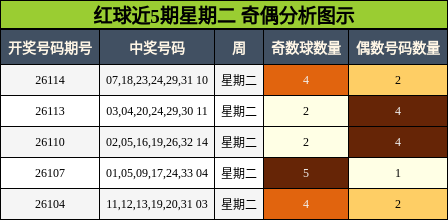 红球近5期星期二 奇偶分析图示