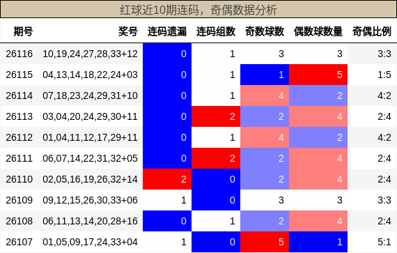 连码分析，奇偶分析