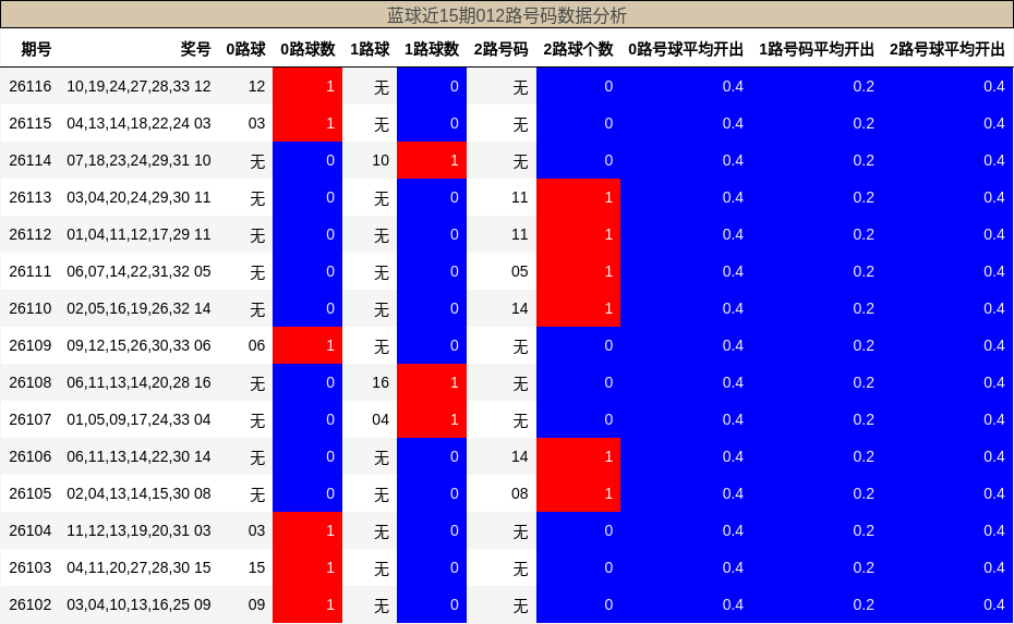 012路号码分析