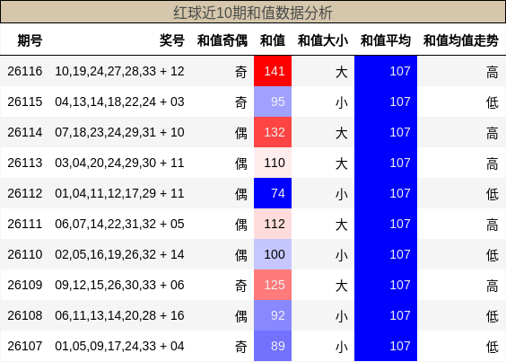 和值分析