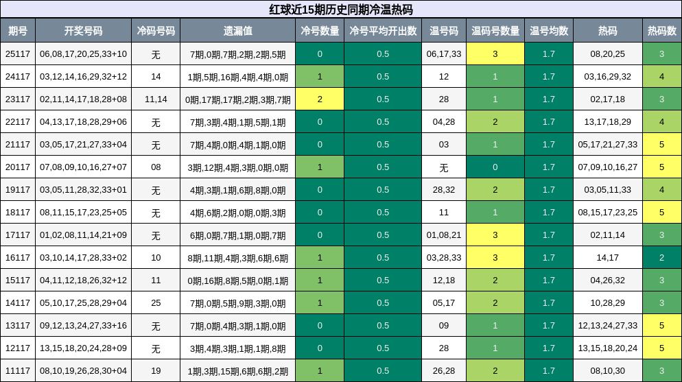 冷温热码分析