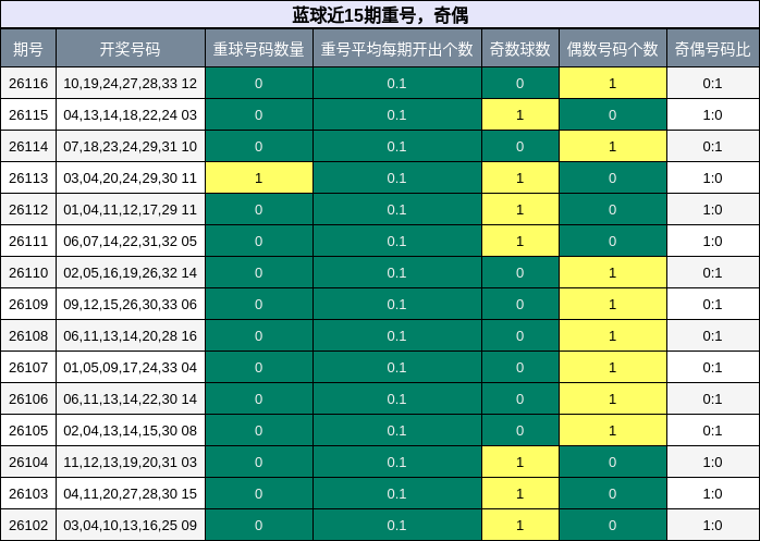 重号分析,奇偶分析