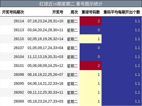重号分析