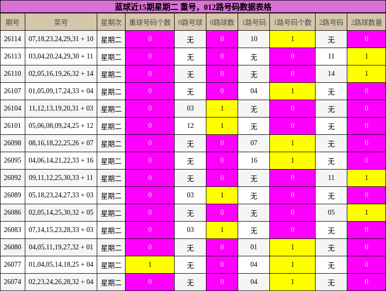 蓝球近15期星期二 重号,012路号码数据表格