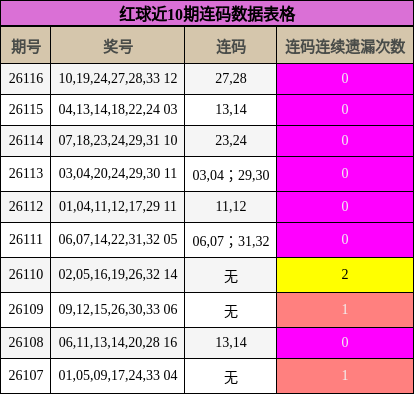 红球近10期连码数据表格