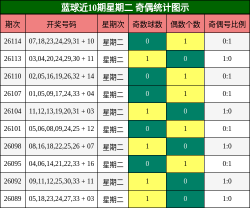 蓝球近10期星期二 奇偶统计图示