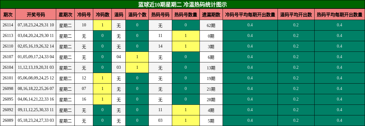 蓝球近10期星期二 冷温热码统计图示