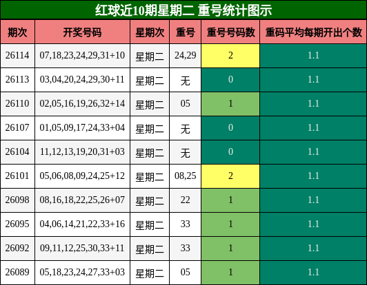 红球近10期星期二 重号统计图示