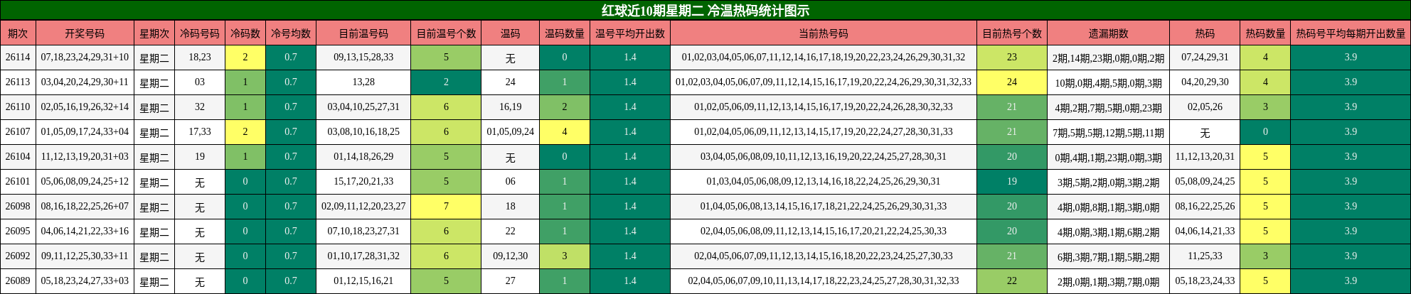 红球近10期星期二 冷温热码统计图示