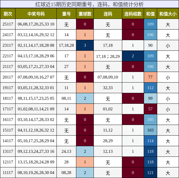 重号分析,连码分析,和值分析