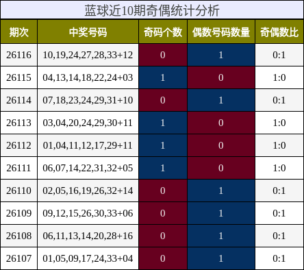 奇偶分析