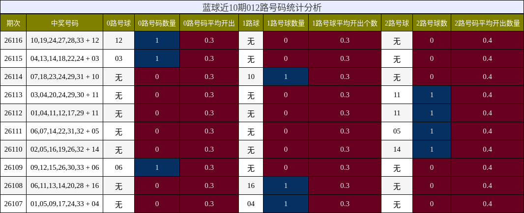 012路号码分析