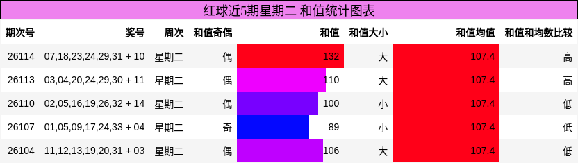 红球近5期星期二 和值统计图表