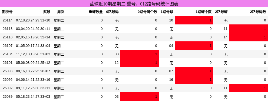 蓝球近10期星期二 重号,012路号码统计图表
