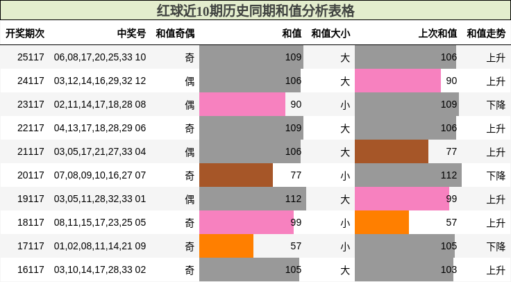 红球近10期历史同期和值分析表格
