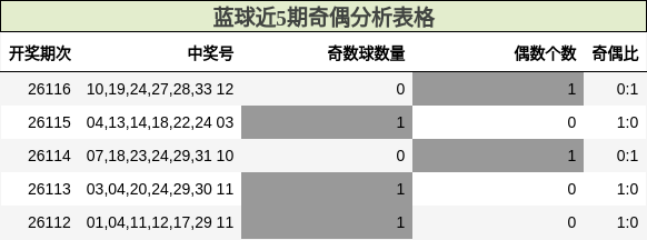 蓝球近5期奇偶分析表格