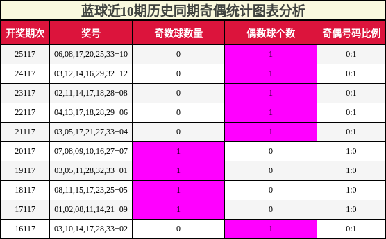蓝球近10期历史同期奇偶统计图表分析
