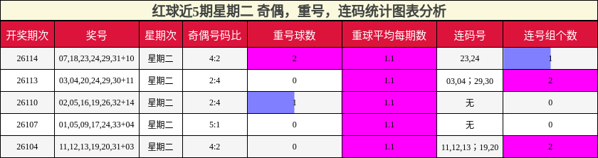 红球近5期星期二 奇偶,重号,连码统计图表分析