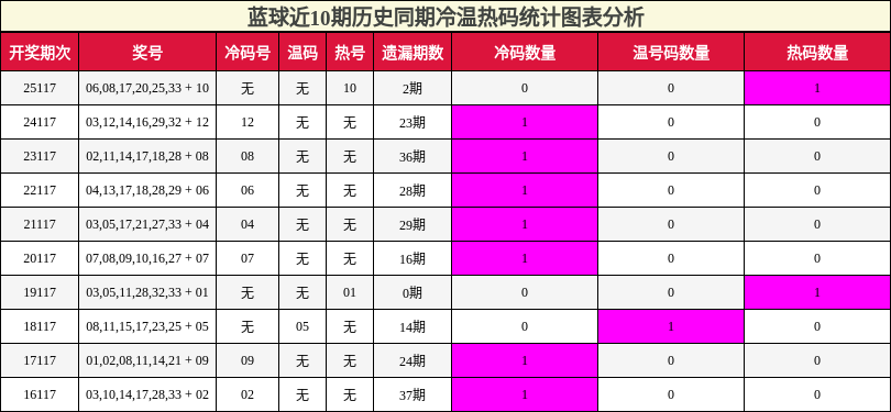 蓝球近10期历史同期冷温热码统计图表分析