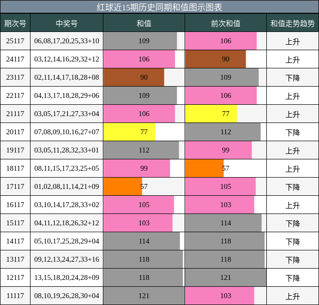 和值分析