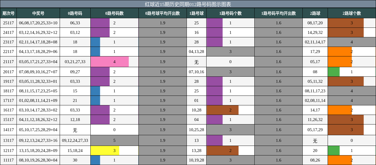 012路号码分析