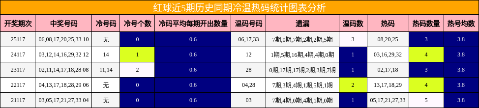 冷温热码分析