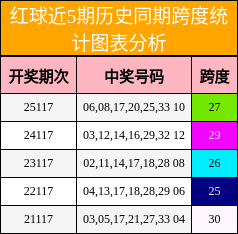 跨度分析