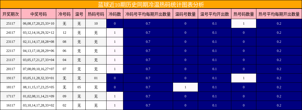 冷温热码分析