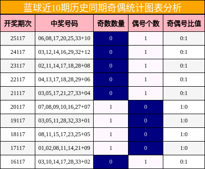 奇偶分析