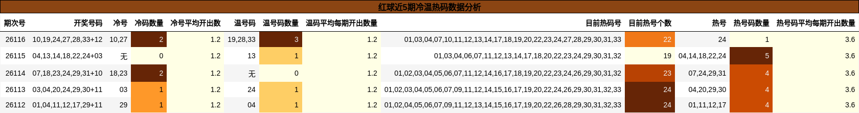 红球近5期冷温热码数据分析