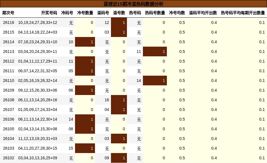蓝球近15期冷温热码数据分析