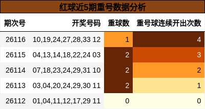 红球近5期重号数据分析