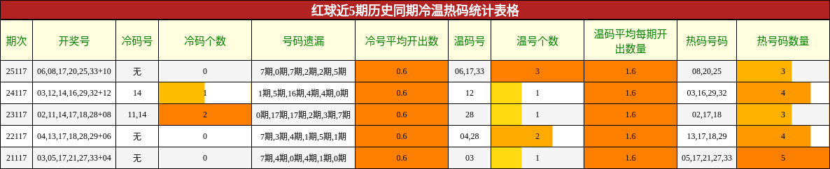 冷温热码分析