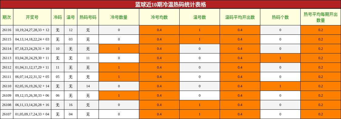 冷温热码分析