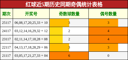 奇偶分析