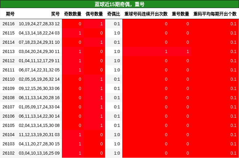 蓝球近15期奇偶，重号分析